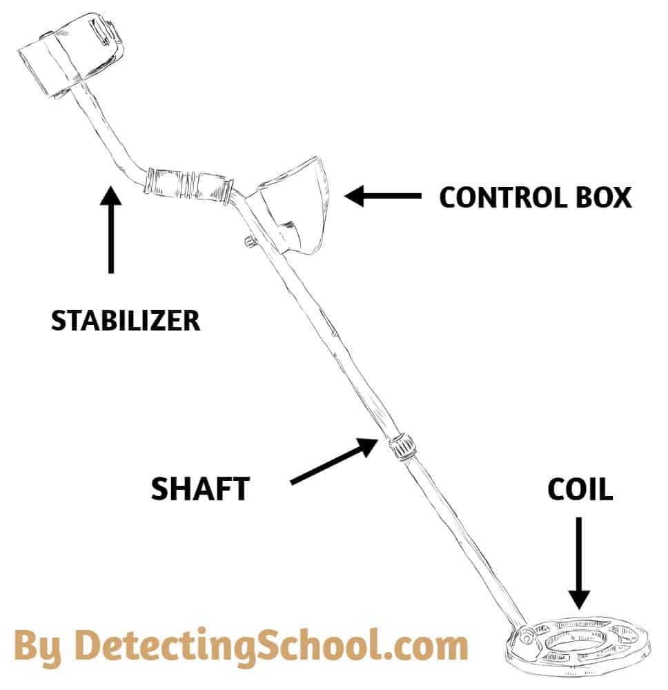 Metal Detector Anatomy by detectingschool.com